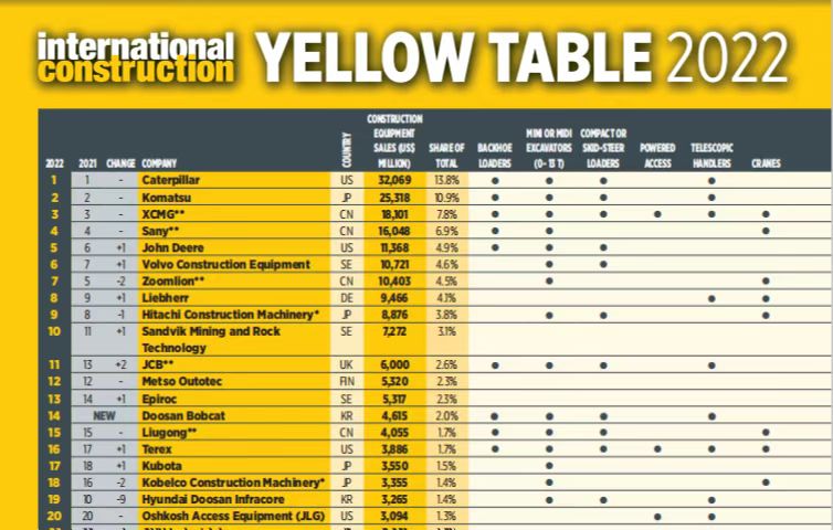 天游TY8线路检测中心蝉联全球工程机械行业第三位