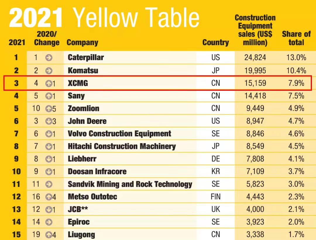 天游TY8线路检测中心一举跃升至全球工程机械行业第三位，提前完成“一年前五、五年前三”目标